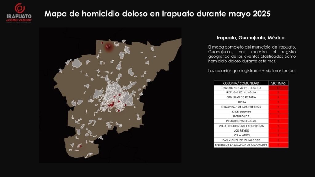 Bajaron homicidios un 12% en Irapuato