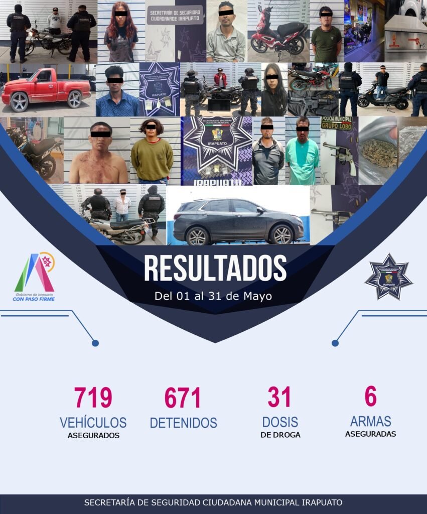 Hubo más de 600 detenidos en mayo en Irapuato