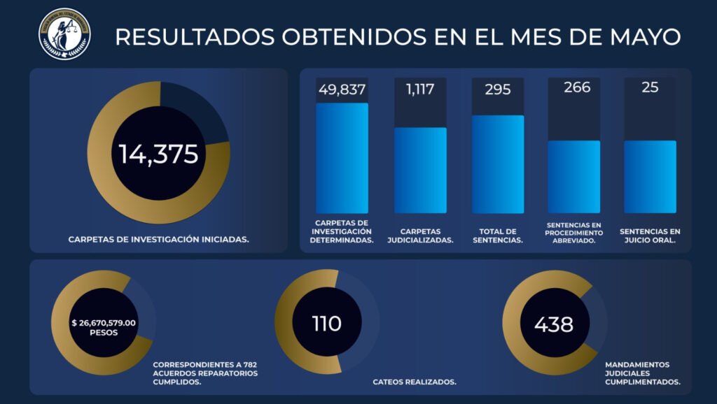 EN MAYO FGE DIO RESULTADOS CONTUNDENTES